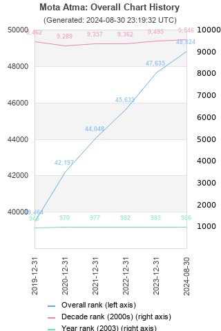 Overall chart history