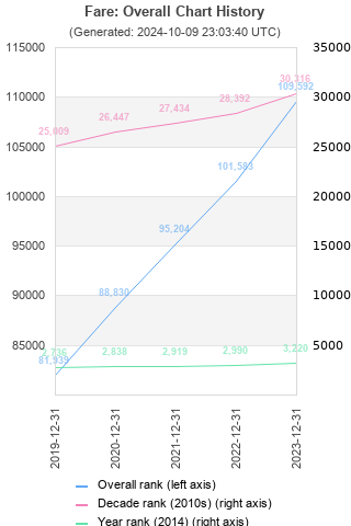 Overall chart history