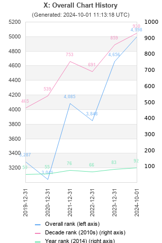 Overall chart history