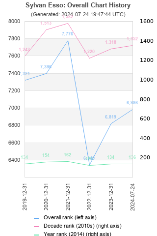 Overall chart history