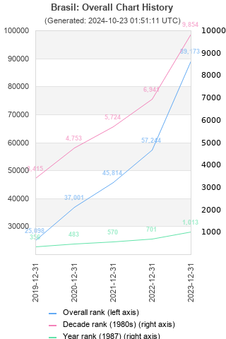 Overall chart history