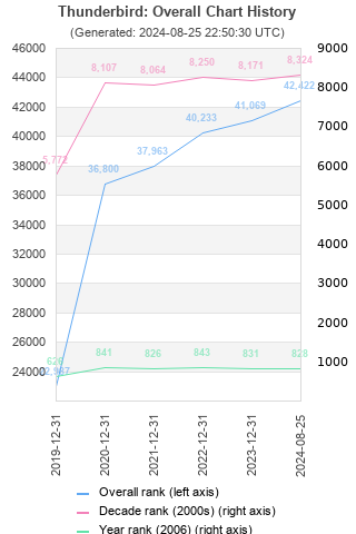 Overall chart history