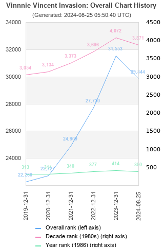 Overall chart history