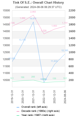 Overall chart history