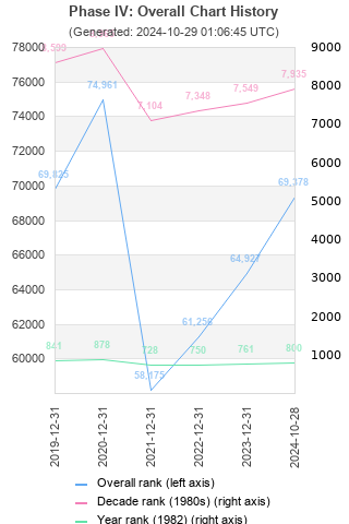 Overall chart history