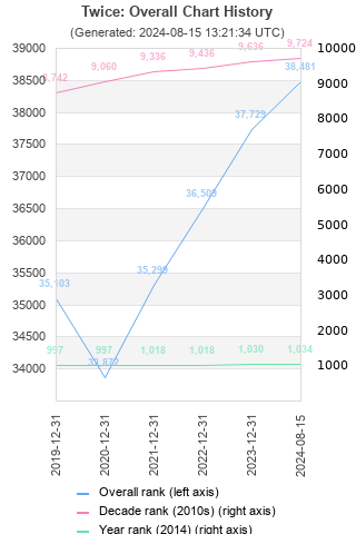 Overall chart history