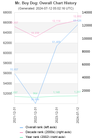 Overall chart history