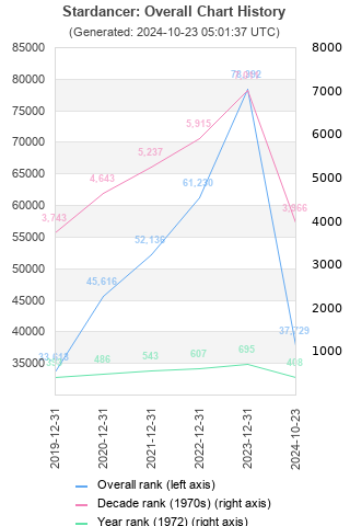 Overall chart history