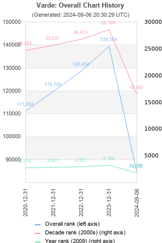 Overall chart history