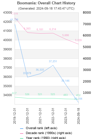 Overall chart history