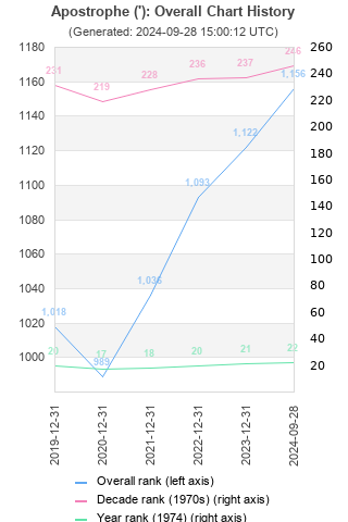 Overall chart history