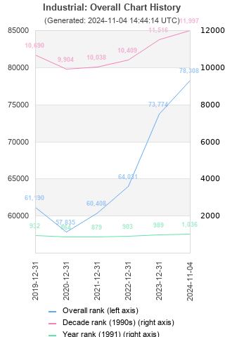 Overall chart history