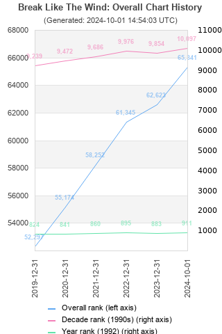 Overall chart history