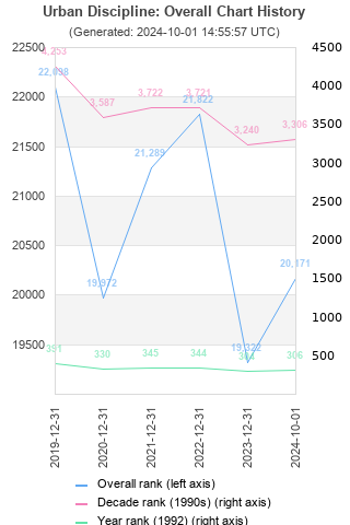 Overall chart history