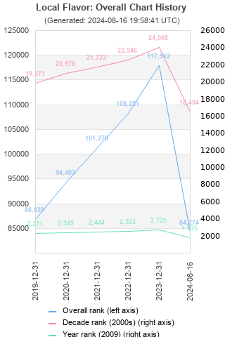 Overall chart history