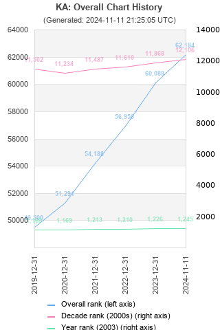 Overall chart history