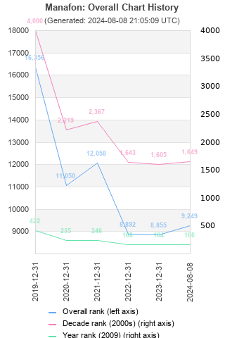 Overall chart history