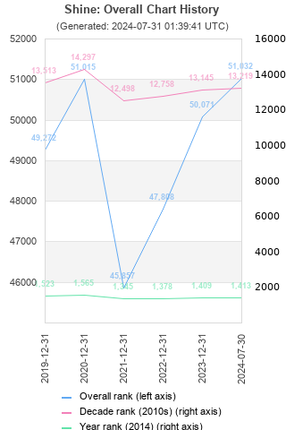 Overall chart history