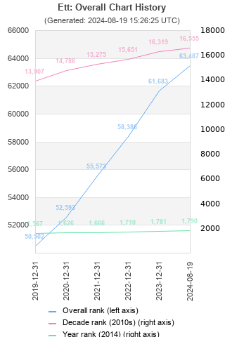 Overall chart history