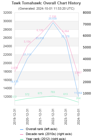 Overall chart history