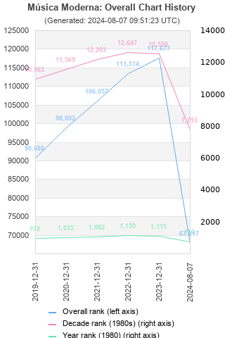 Overall chart history