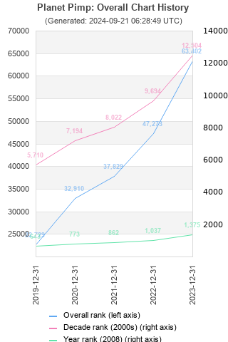 Overall chart history