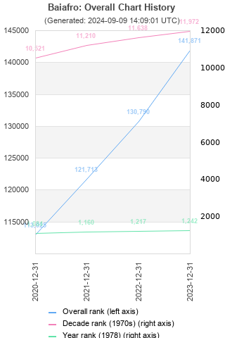 Overall chart history