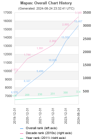 Overall chart history