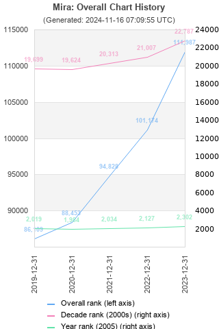 Overall chart history