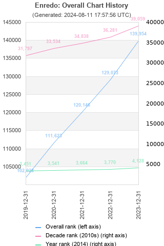 Overall chart history