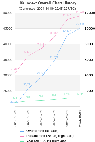 Overall chart history