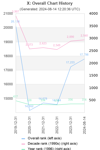 Overall chart history