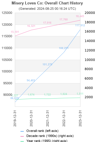 Overall chart history