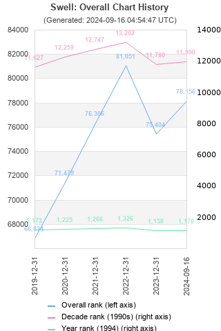 Overall chart history