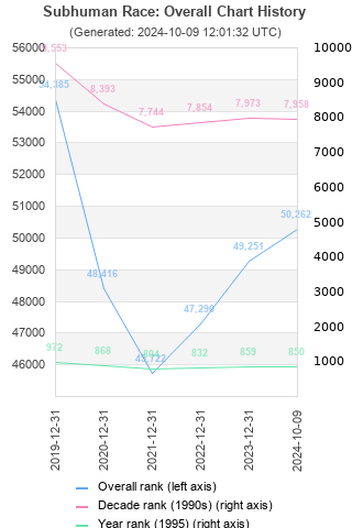 Overall chart history