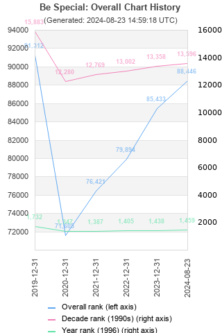 Overall chart history