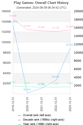 Overall chart history