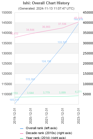 Overall chart history