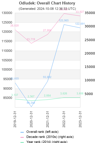 Overall chart history