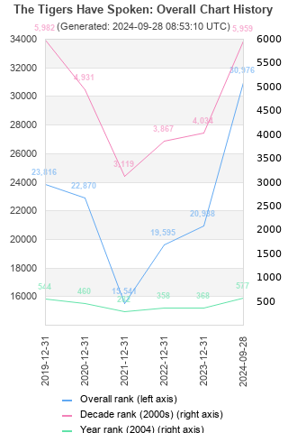 Overall chart history