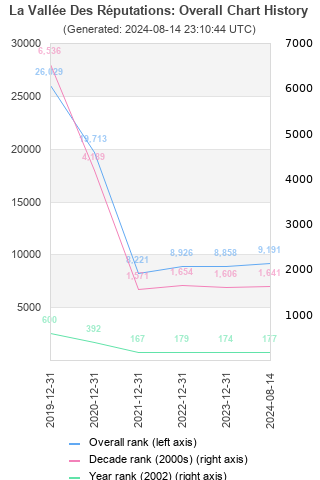 Overall chart history