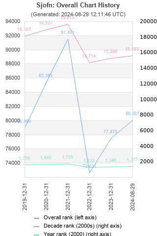 Overall chart history