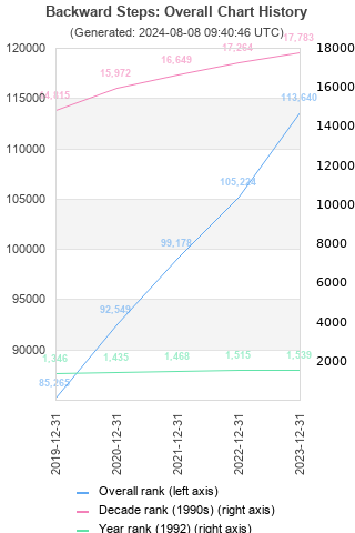 Overall chart history