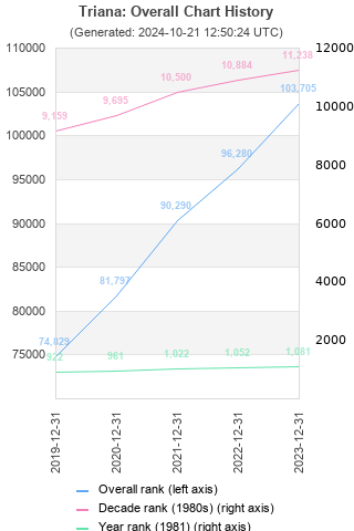 Overall chart history