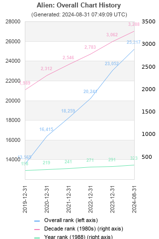 Overall chart history