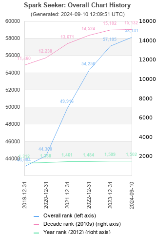 Overall chart history