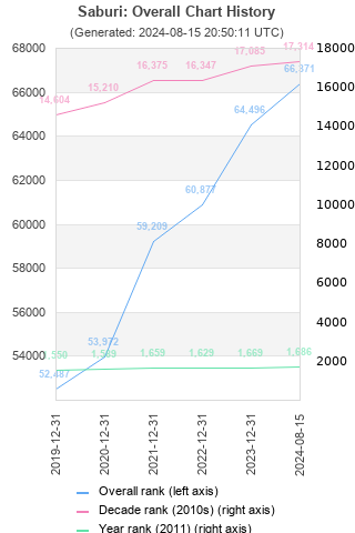 Overall chart history