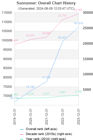 Overall chart history