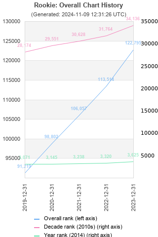 Overall chart history