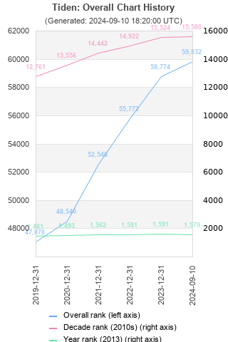 Overall chart history